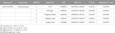 Nonalcoholic or metabolic-associated fatty liver disease and colorectal polyps: evidence from meta-analysis and two-sample Mendelian randomization